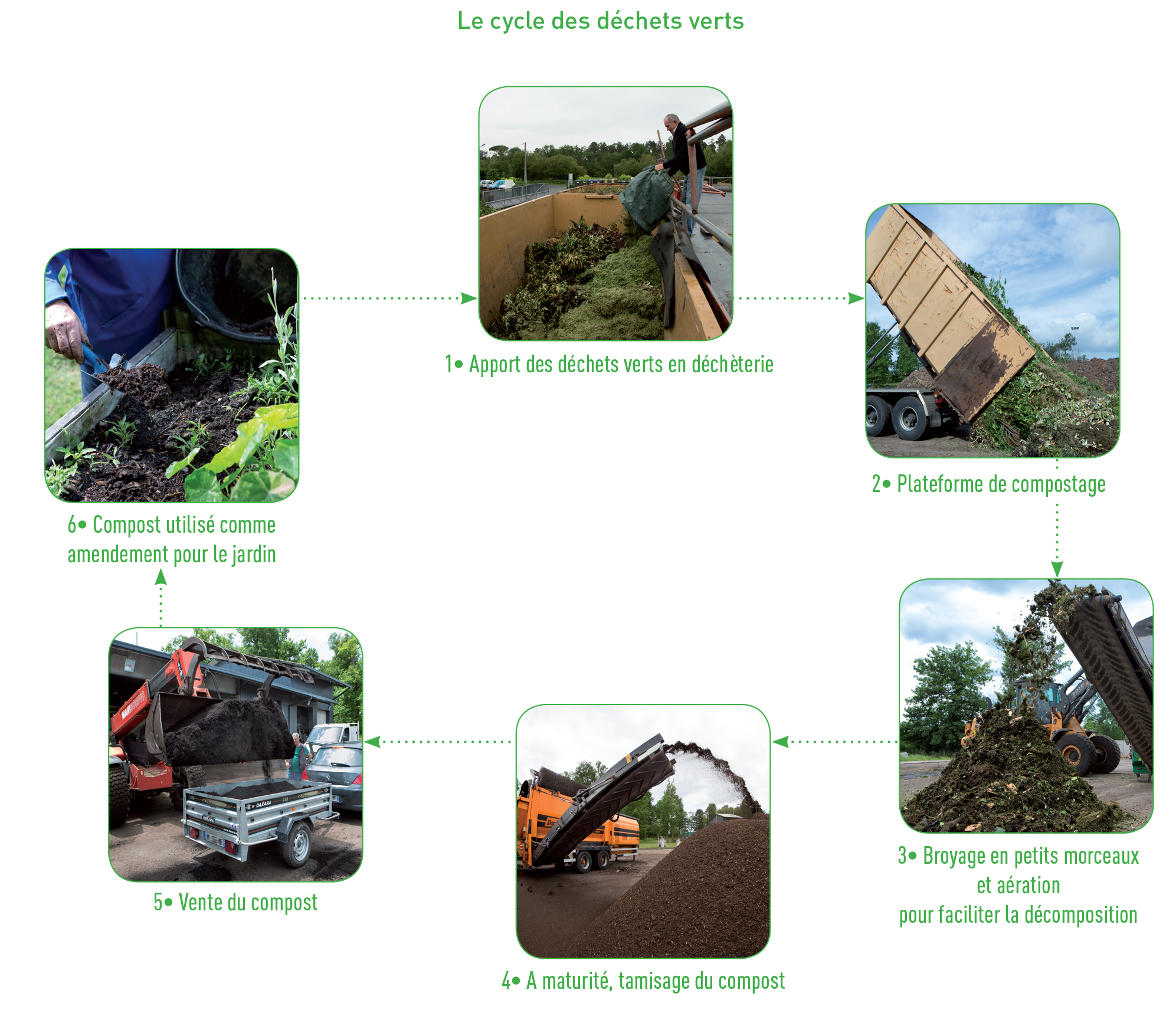 La plateforme de compostage - Sictom du Sud-Gironde